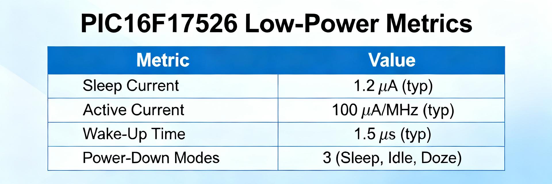 PIC16F17526 Technical Report: Low-Power Specs & Metrics